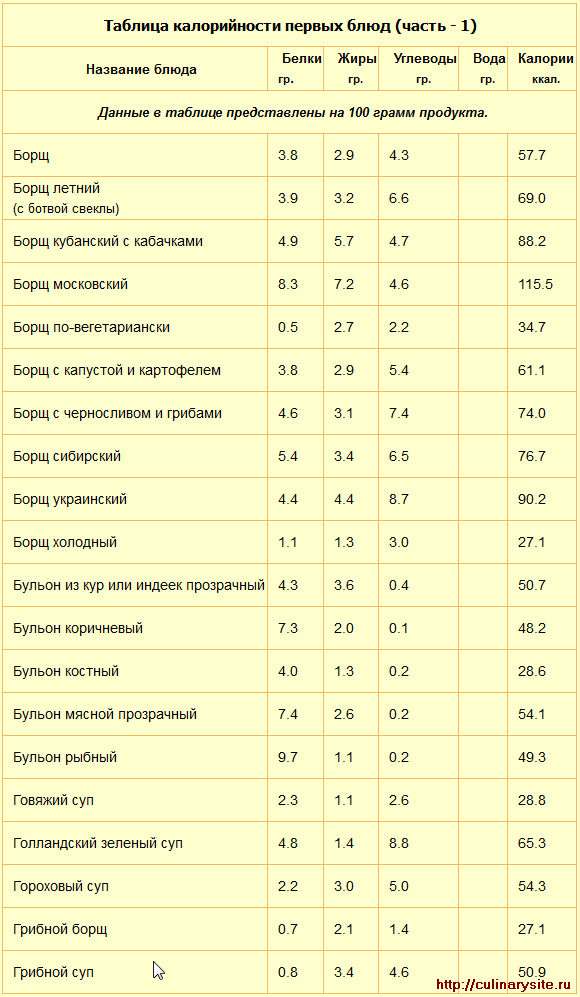 Таблица калорийности первых блюд (часть-1)