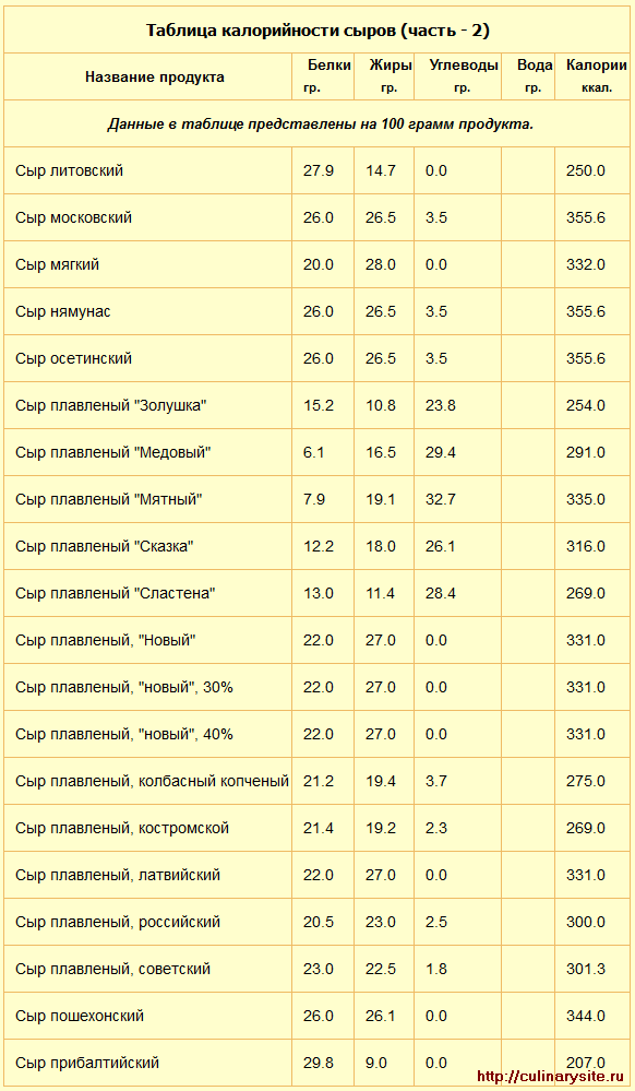 Таблица калорийности сыров (часть - 2)