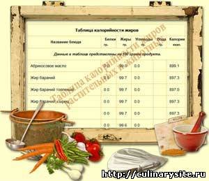 Таблица калорийности жиров растительных и животных.