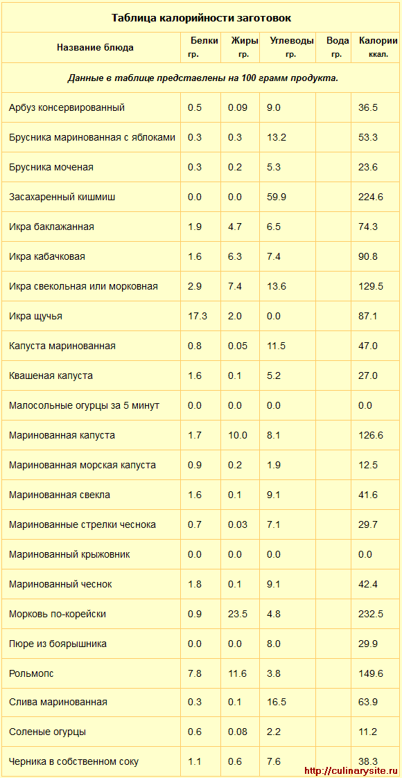 Таблица калорийности заготовок